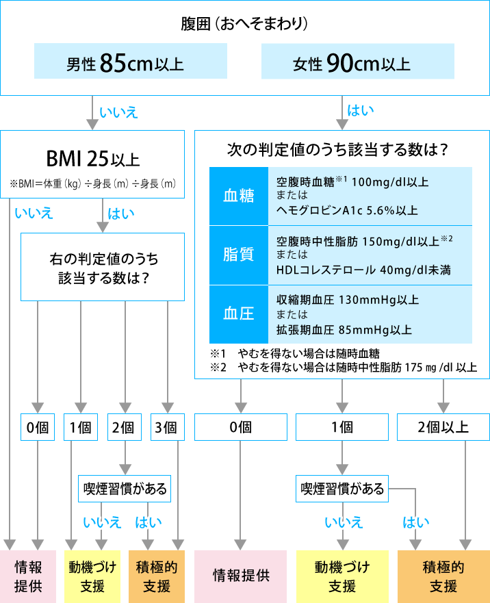 特定保健指導の選定基準